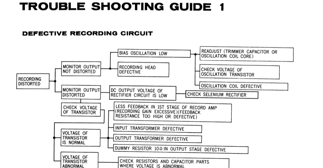 This repair manual that passed the (un)Repair Cafe contains a schematic, disassembly information, parts list and multiple trouble shooting guides