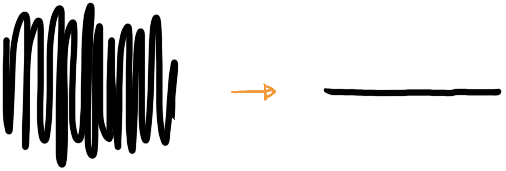 The capacitor can filter electrical spikes for a more smooth voltage input